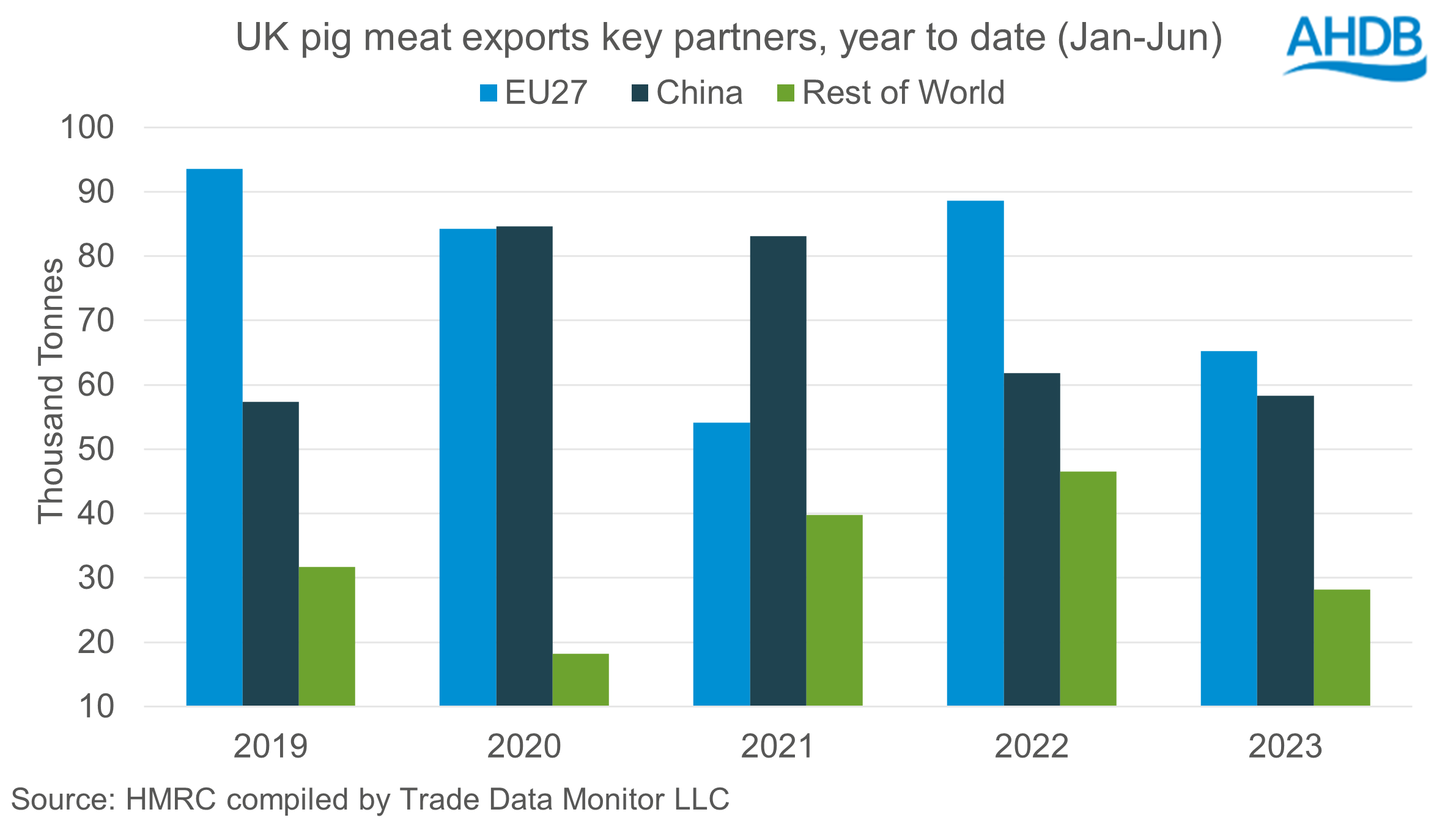 bar chart showing UK pig meat export volumes Jan-Jun by key destination